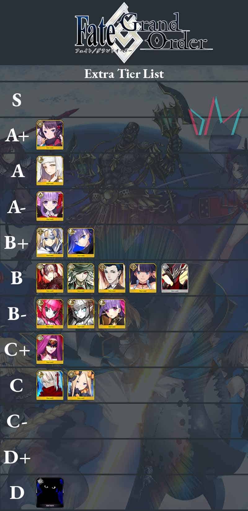 Gacha Games Tier List Source Tier List