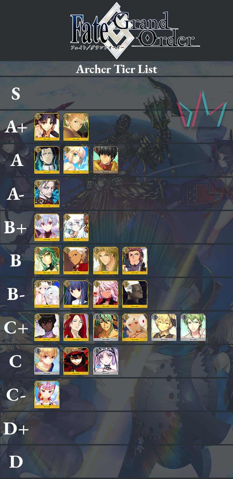 Fate/Grand Order: veja tier list com melhores personagens do jogo